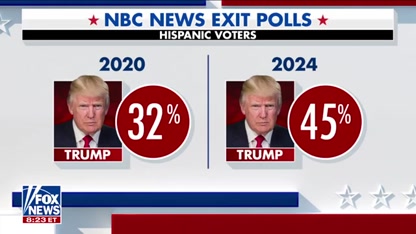 Dems missed the ‘big picture’ with minority voters and Trump's historic gains are proof